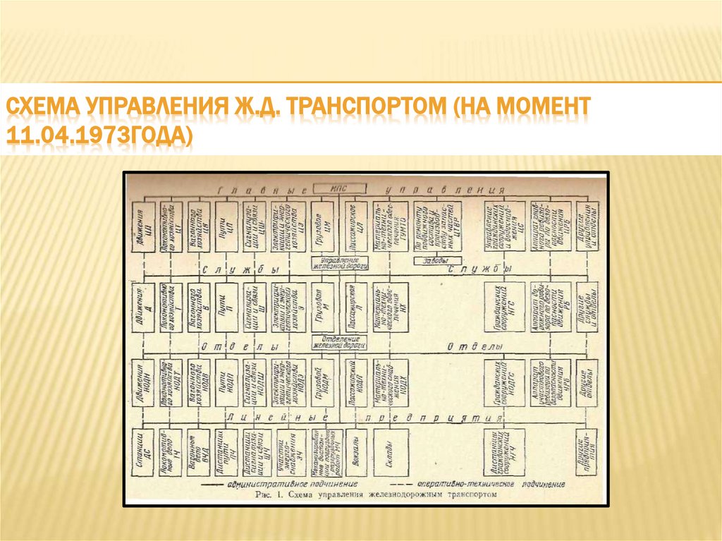 Схема управления ж.д. транспортом (на момент 11.04.1973года)