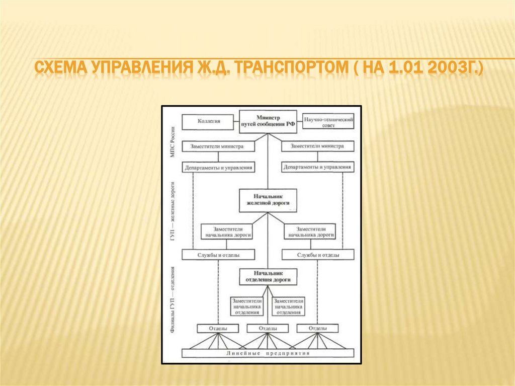 Схема управления ж.д. транспортом ( на 1.01 2003г.)