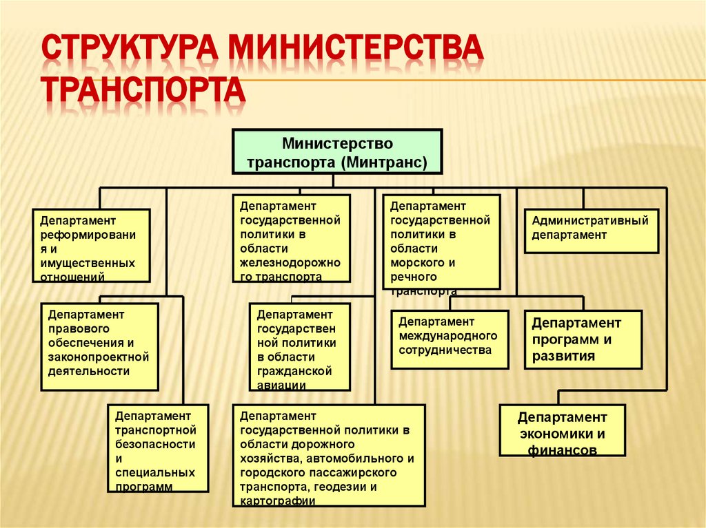 Структура Министерства транспорта