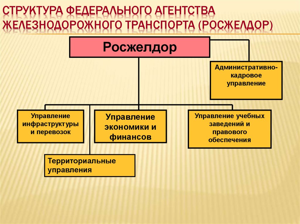 Структура Федерального агентства железнодорожного транспорта (Росжелдор)