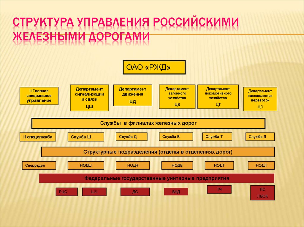 Структура управления Российскими железными дорогами