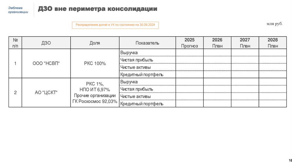 ДЗО вне периметра консолидации