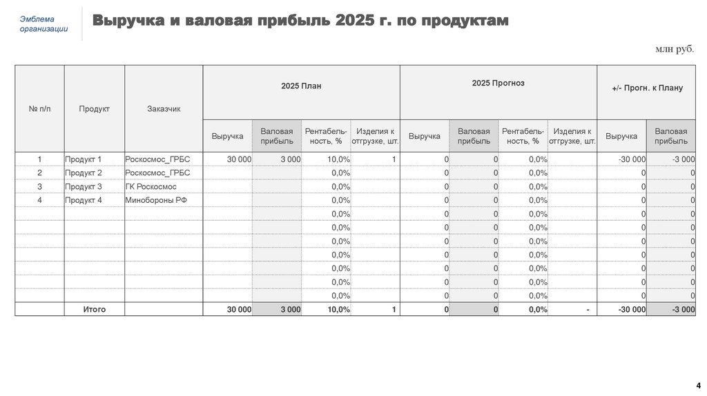 Выручка и валовая прибыль 2025 г. по продуктам