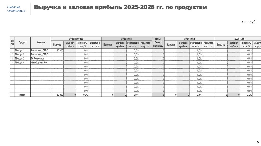 Выручка и валовая прибыль 2025-2028 гг. по продуктам