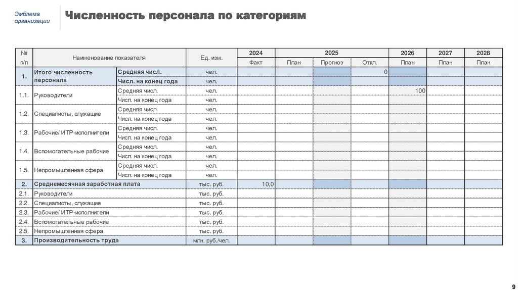 Численность персонала по категориям