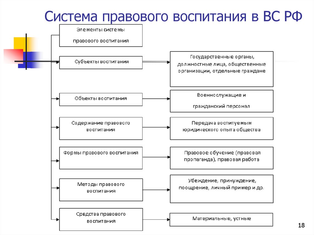 Система правового воспитания в ВС РФ