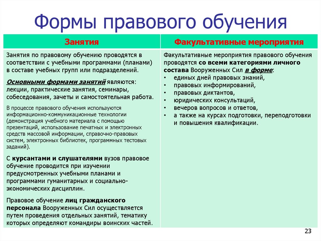 Формы правового обучения