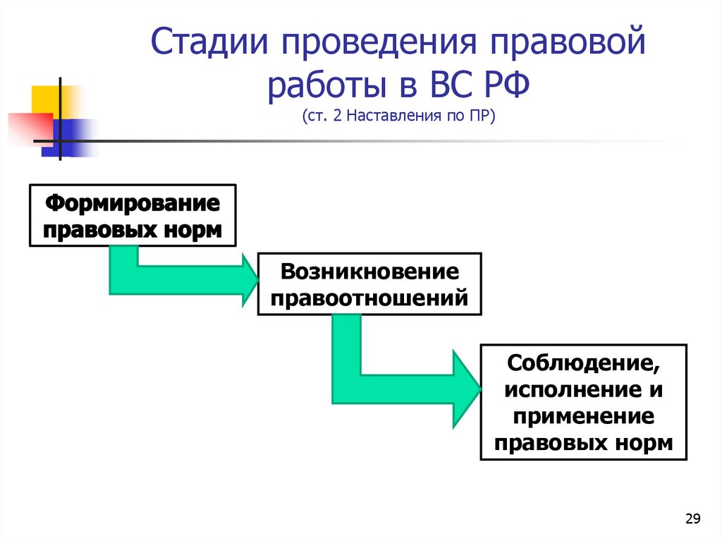 Стадии проведения правовой работы в ВС РФ (ст. 2 Наставления по ПР)