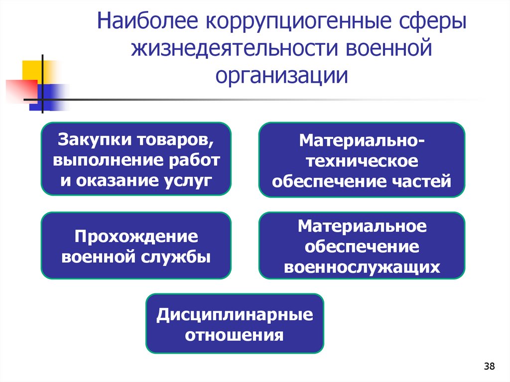 Наиболее коррупциогенные сферы жизнедеятельности военной организации