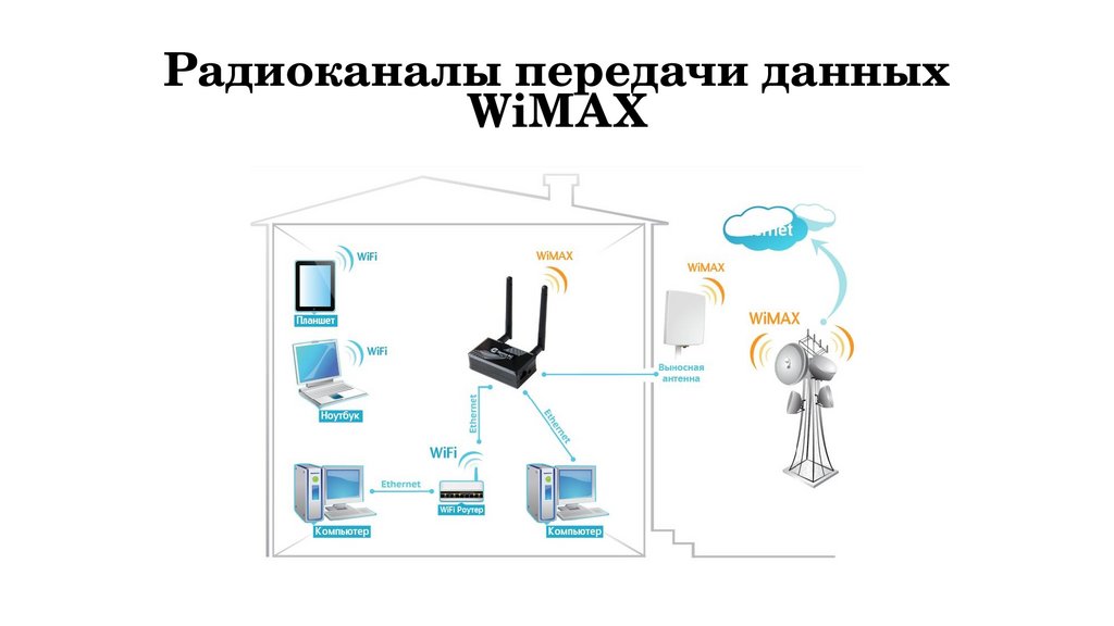 Радиоканалы передачи данных WiMAX