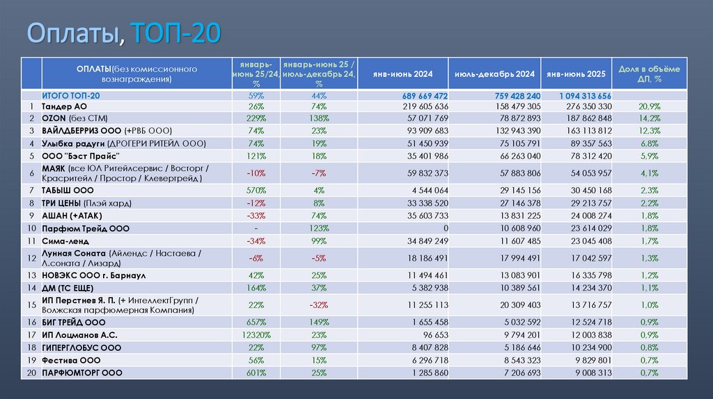 Оплаты, ТОП-20