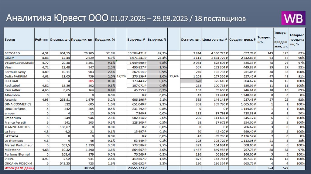 Аналитика Юрвест ООО 01.07.2025 – 29.09.2025 / 18 поставщиков