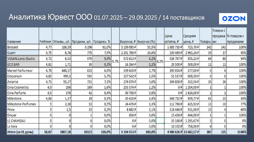 Аналитика Юрвест ООО 01.07.2025 – 29.09.2025 / 14 поставщиков