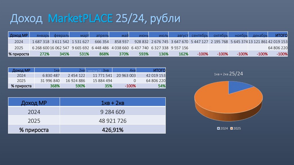 Доход MarketPLACE 25/24, рубли