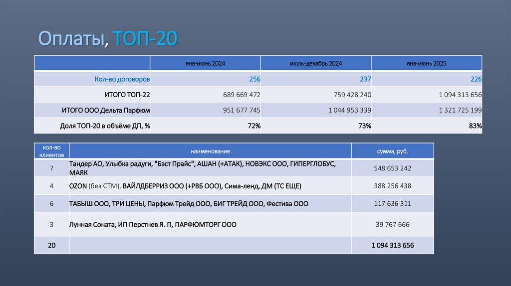 Оплаты, ТОП-20