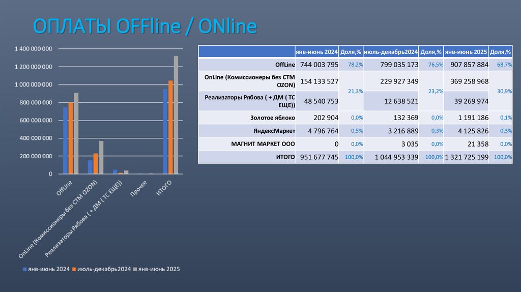 ОПЛАТЫ OFFline / ONline