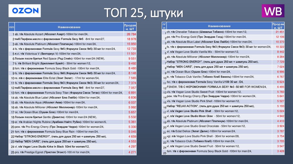 ТОП 25, штуки