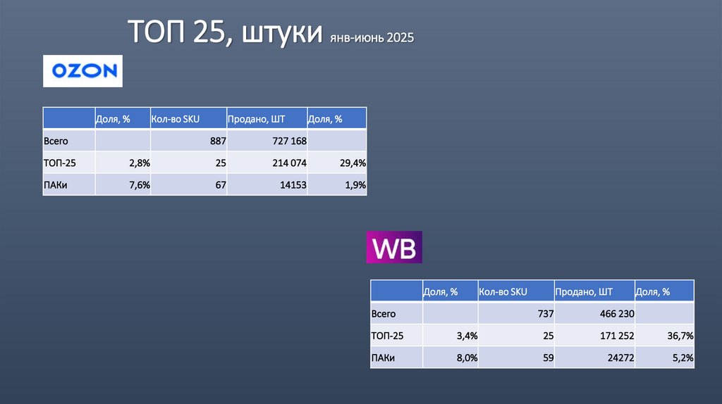 ТОП 25, штуки янв-июнь 2025