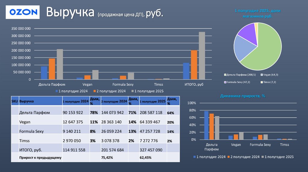 Выручка (продажная цена ДП), руб.