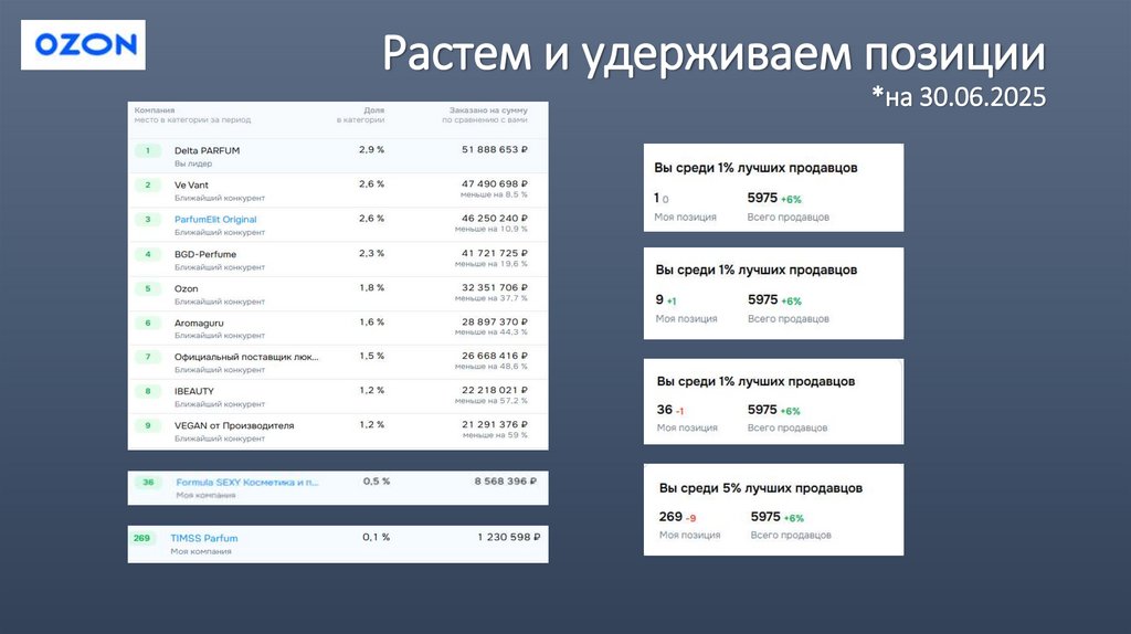 Растем и удерживаем позиции *на 30.06.2025