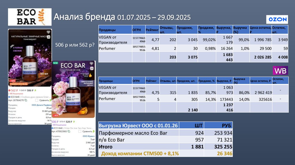 Анализ бренда 01.07.2025 – 29.09.2025