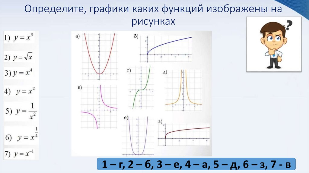 Определите, графики каких функций изображены на рисунках