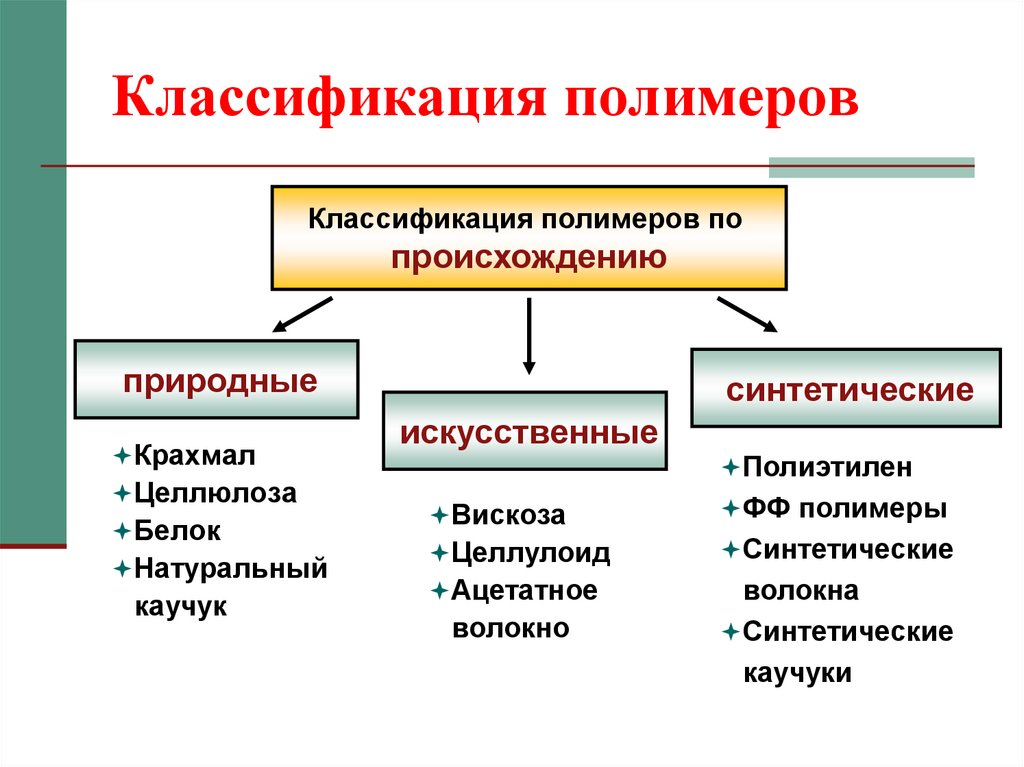 По происхождению полимеры делятся на природные и синтетические.