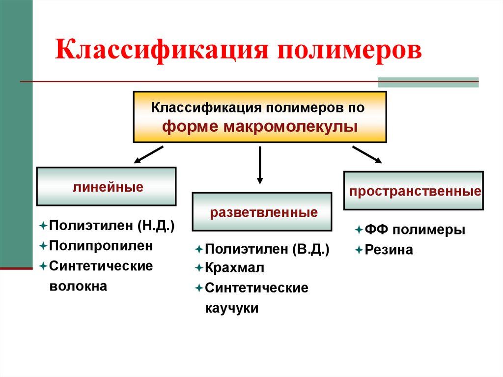 Синтетические полимеры – это многочисленные пластмассы, волокна, каучуки.