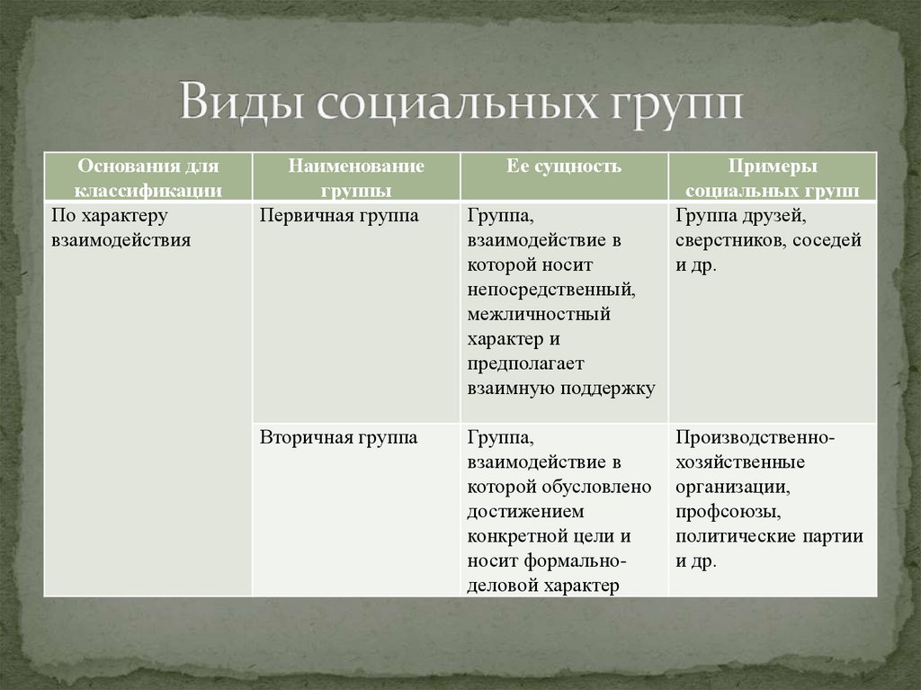 Виды социальных групп