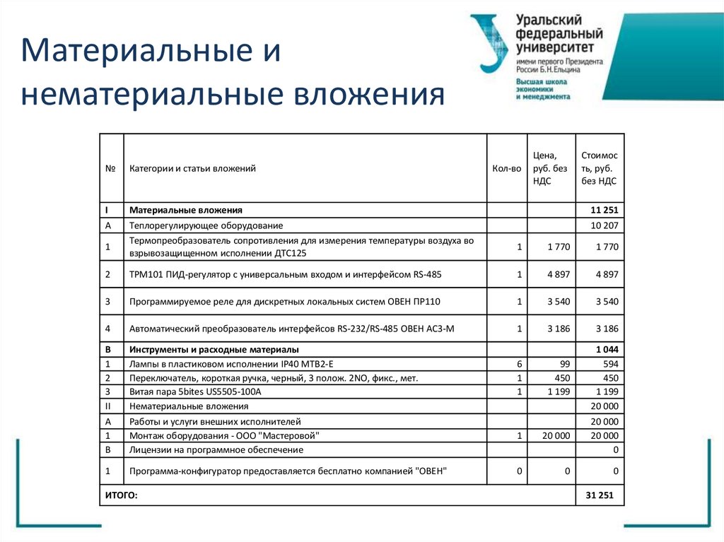 Материальные и нематериальные вложения