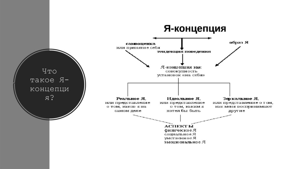 Что такое Я-концепция?