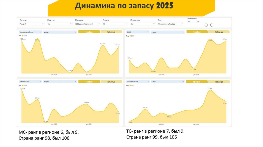 Динамика по запасу 2025