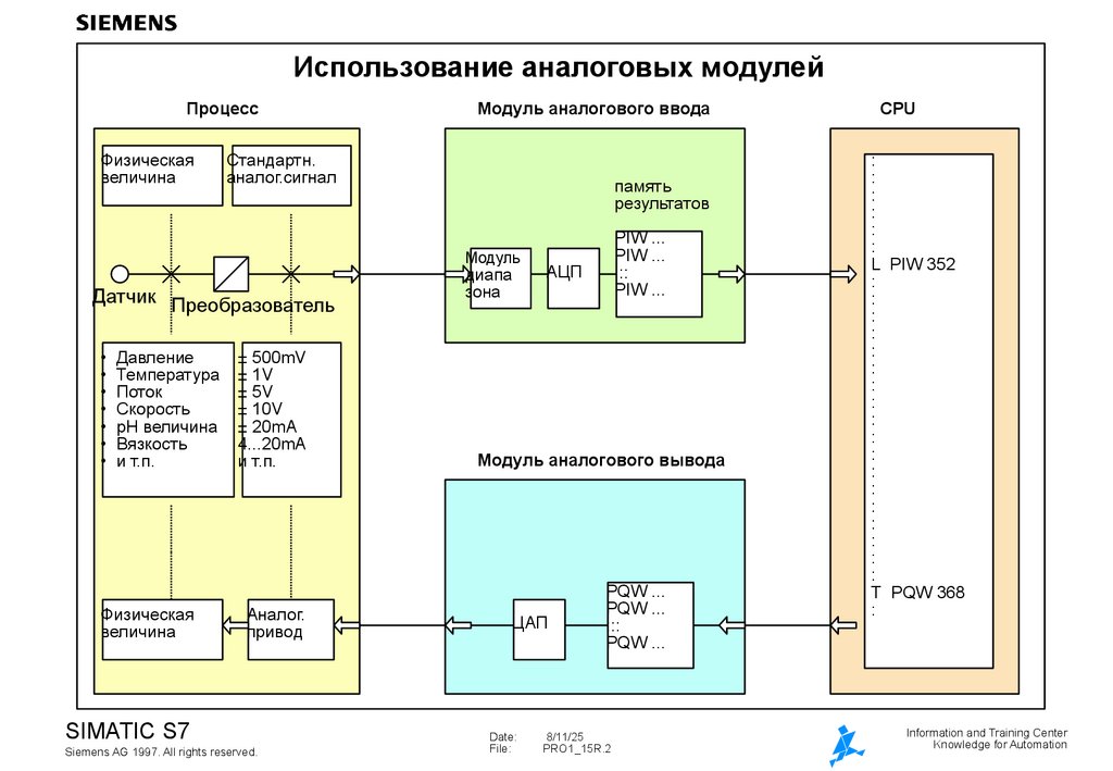 Использование аналоговых модулей