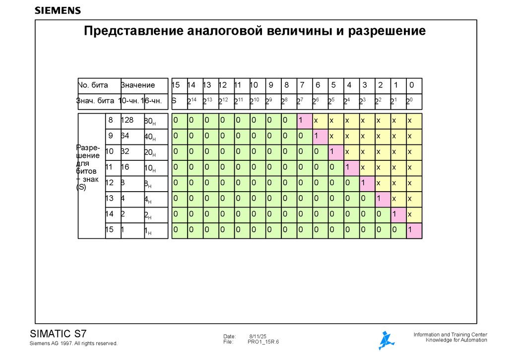 Представление аналоговой величины и разрешение