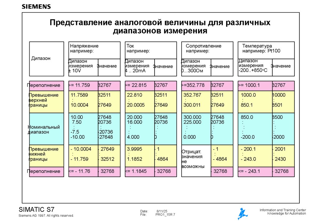 Представление аналоговой величины для различных диапазонов измерения