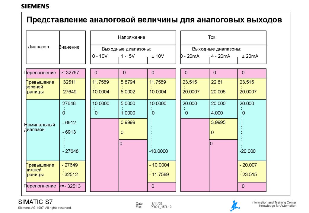 Представление аналоговой величины для аналоговых выходов