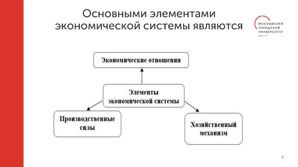 Основными элементами экономической системы являются