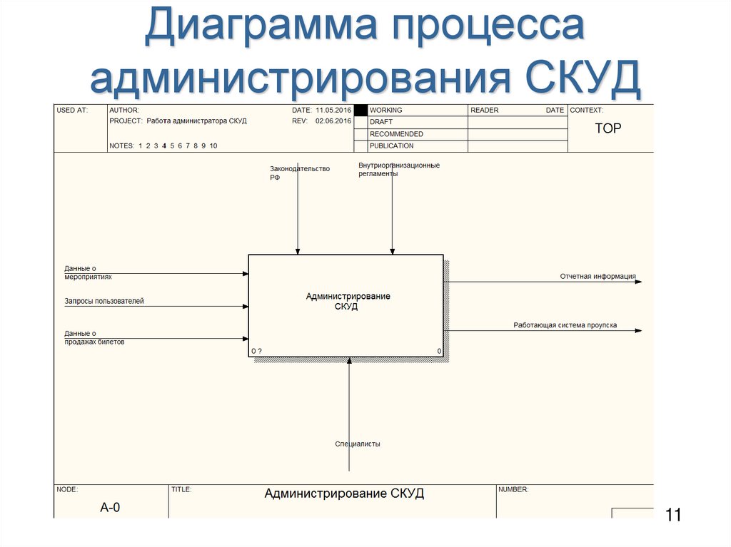 Диаграмма процесса администрирования СКУД