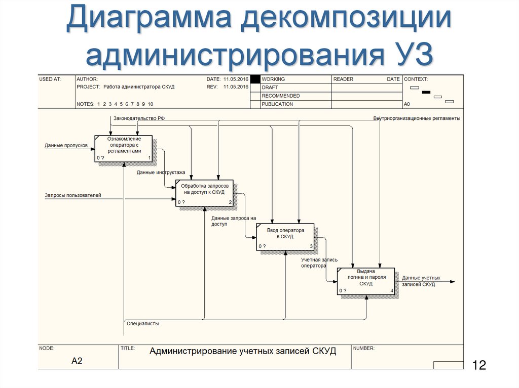 Диаграмма декомпозиции администрирования УЗ