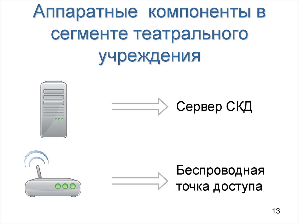 Аппаратные компоненты в сегменте театрального учреждения