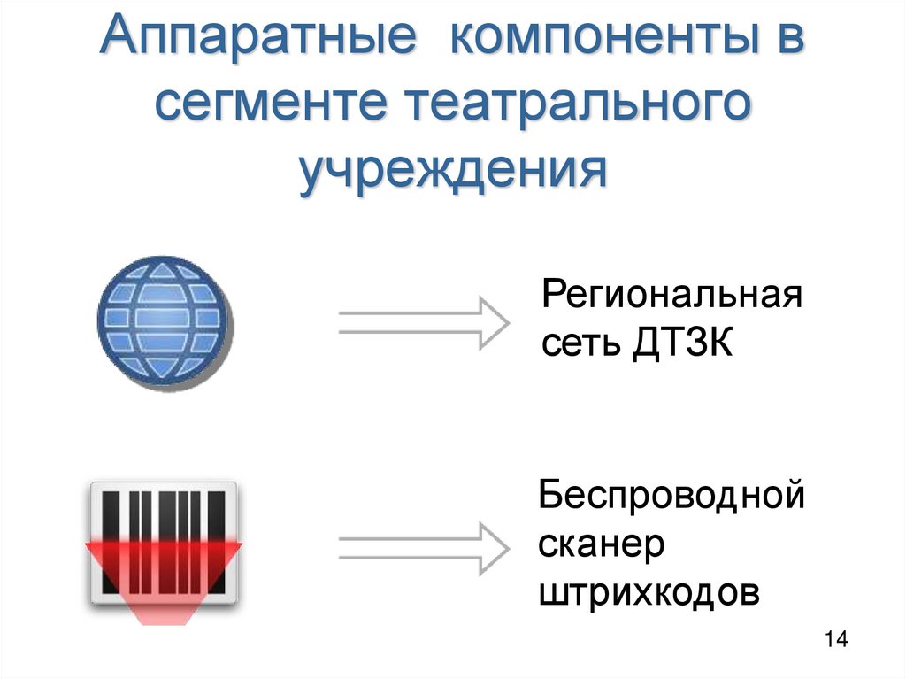 Аппаратные компоненты в сегменте театрального учреждения