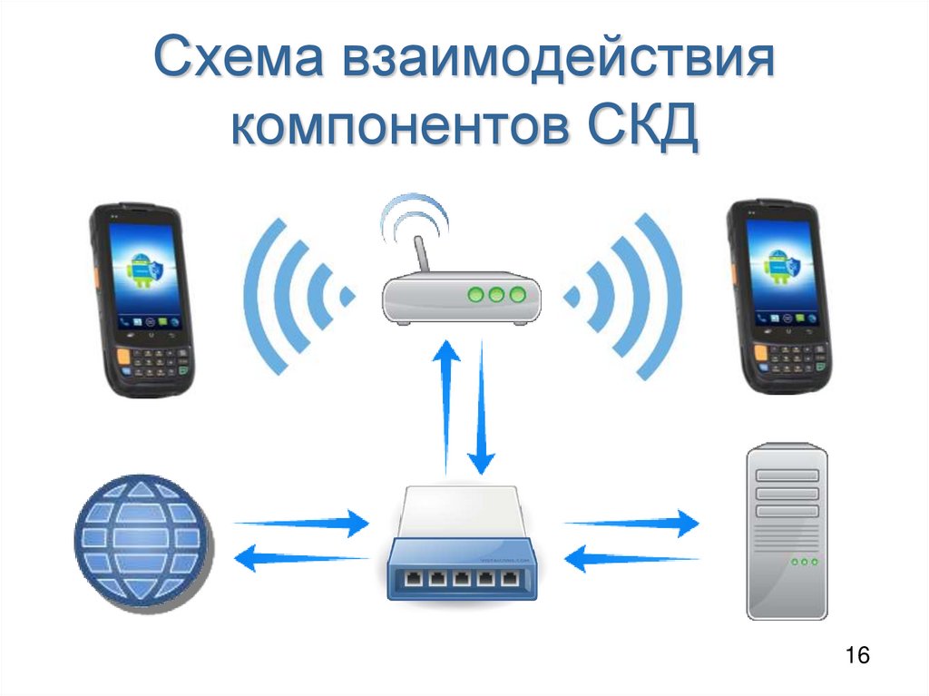 Схема взаимодействия компонентов СКД