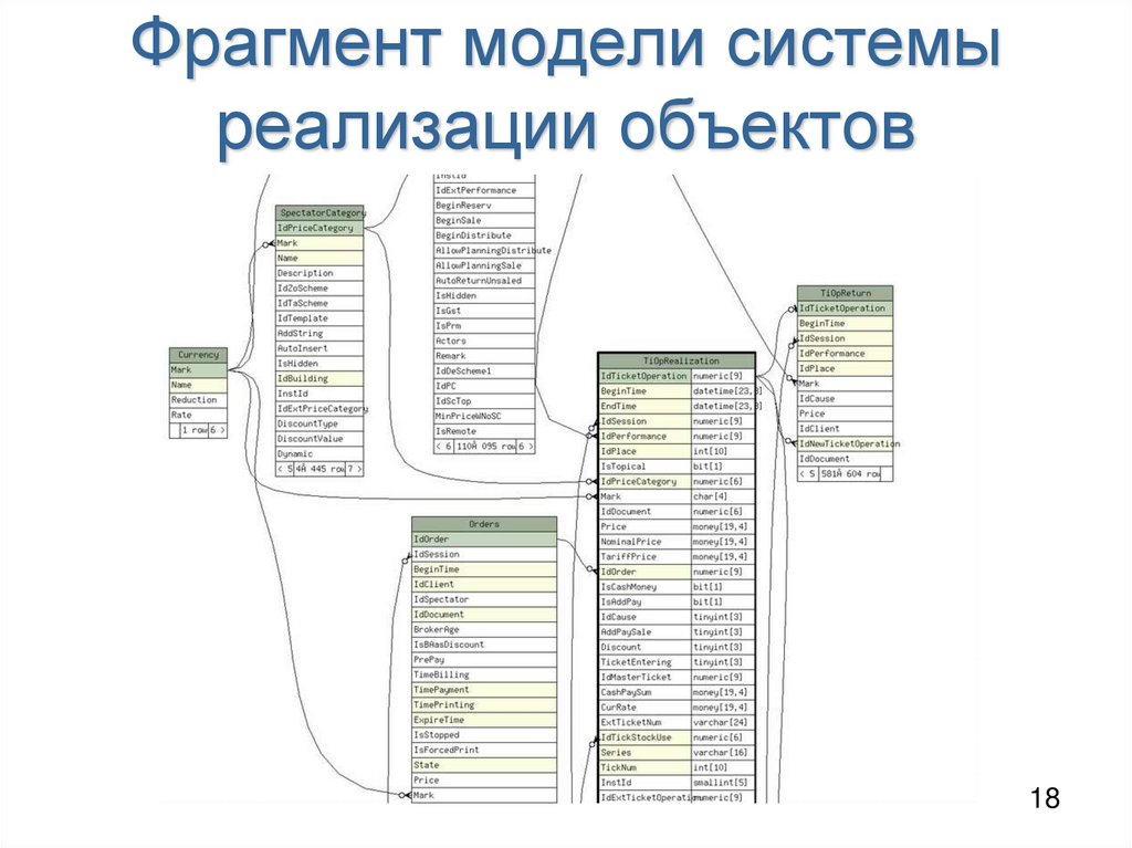 Фрагмент модели системы реализации объектов