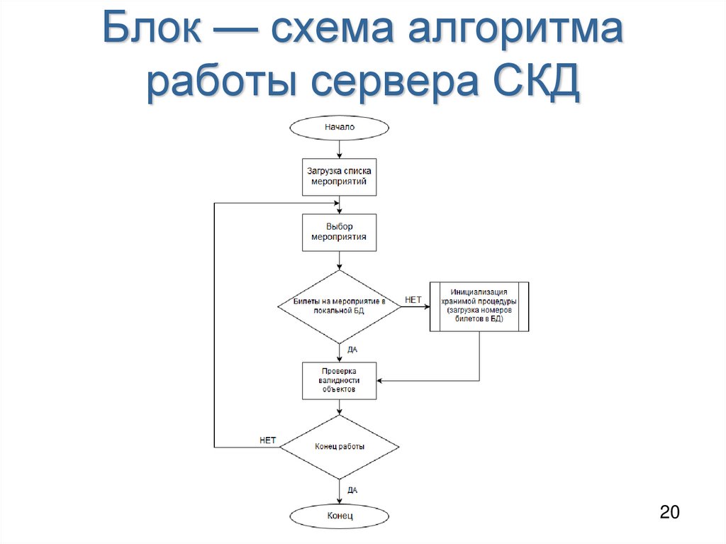 Блок — схема алгоритма работы сервера СКД