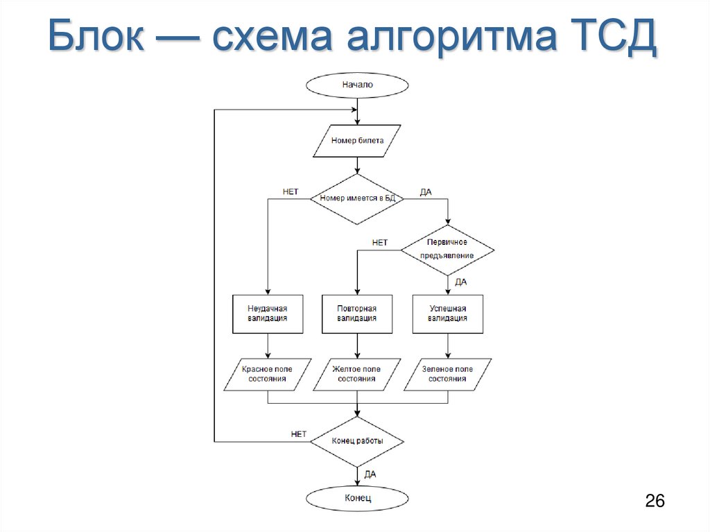 Блок — схема алгоритма ТСД