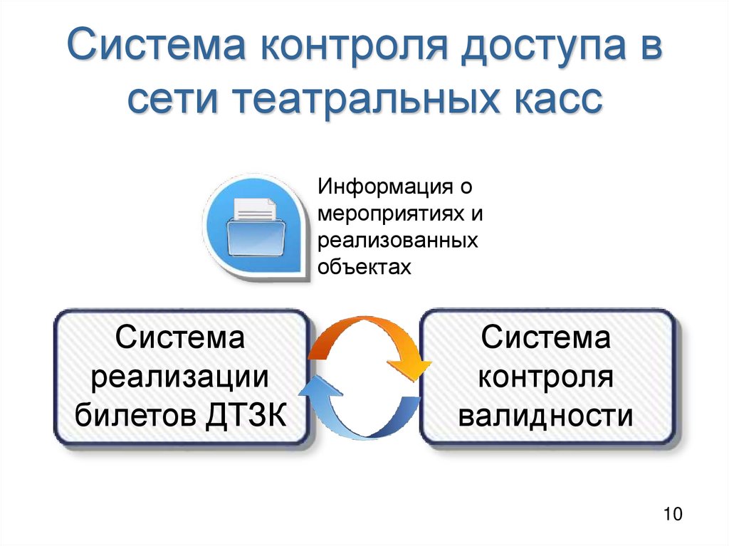 Система контроля доступа в сети театральных касс