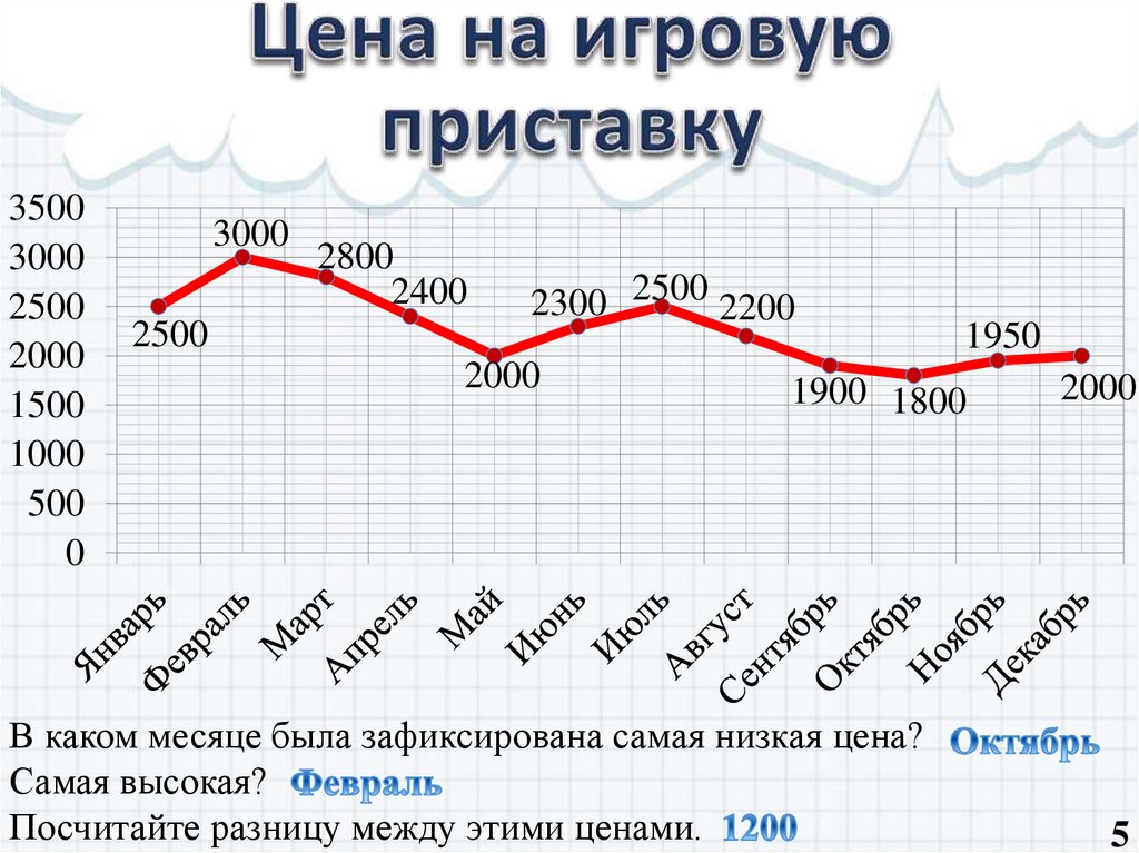 Цена на игровую приставку
