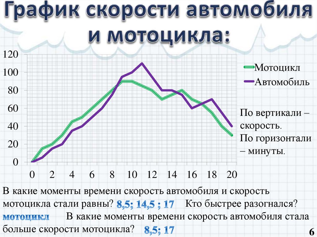 График скорости автомобиля и мотоцикла: