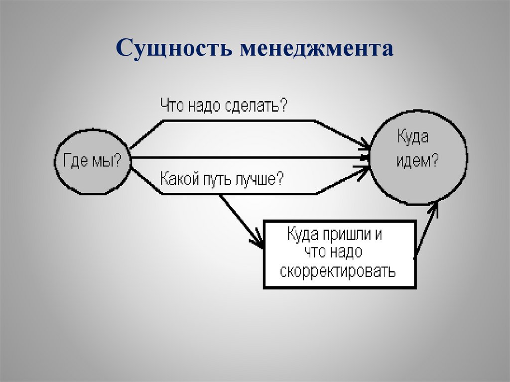 Сущность менеджмента