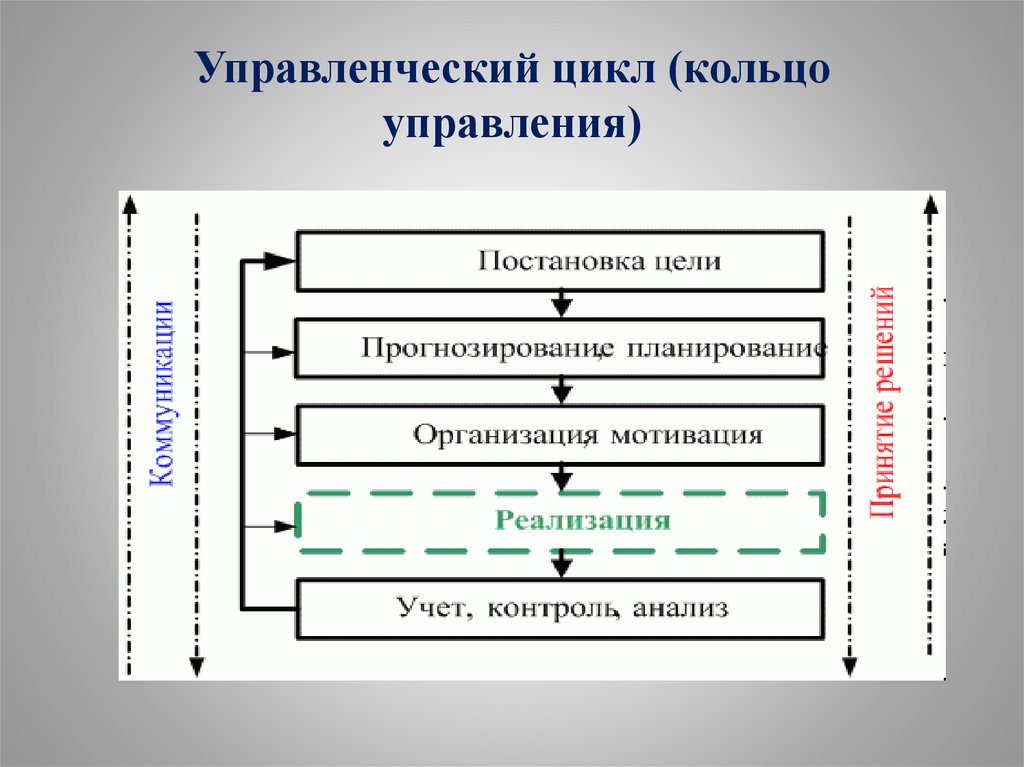 Управленческий цикл (кольцо управления)